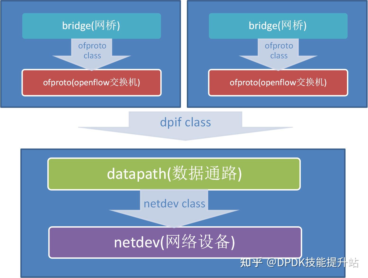 OVS架构解析--dpdk Datapath数据通路 - 知乎