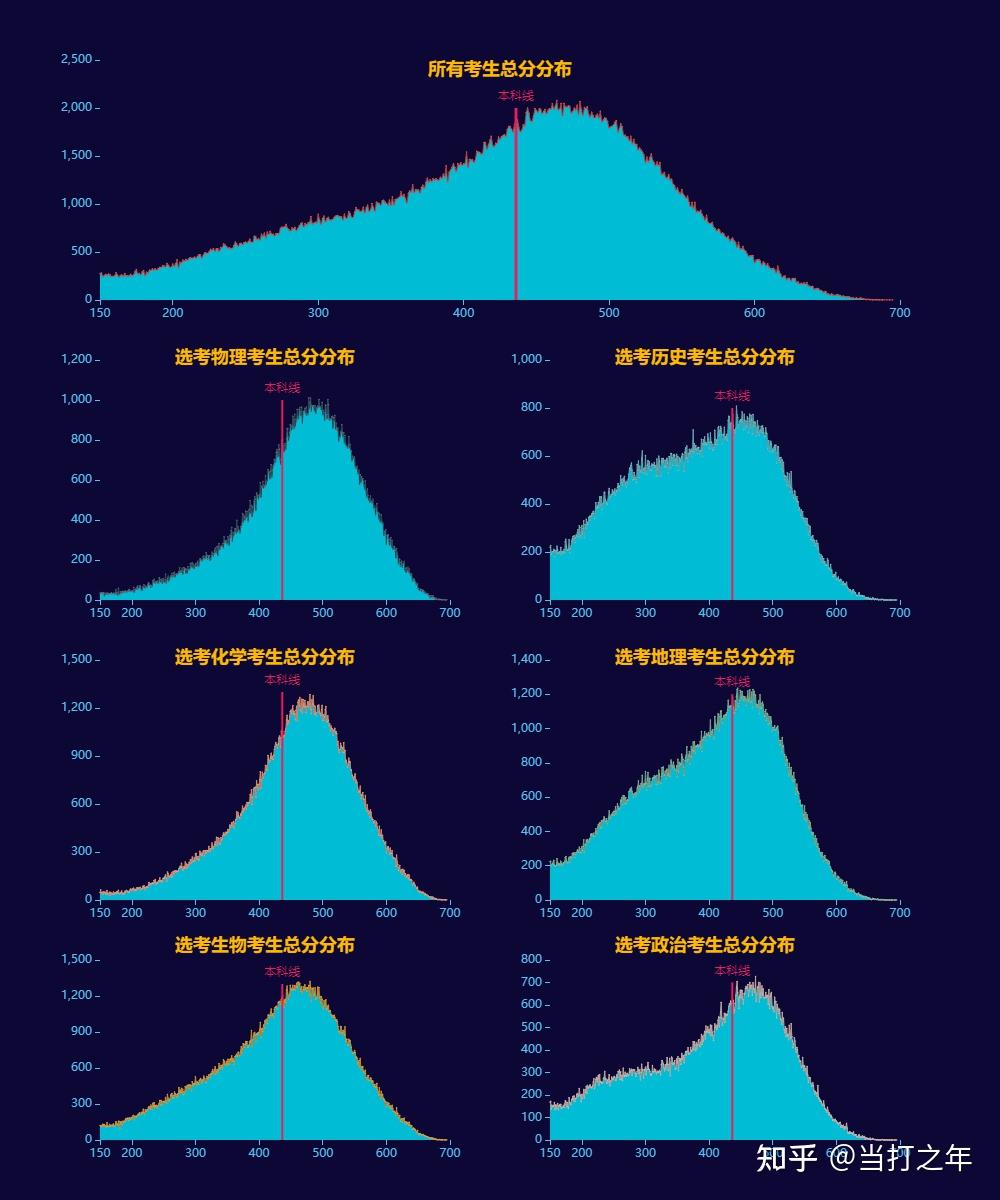 【16 pandas pyecharts | 山东省高考考生数据分析可视化】 - 知乎