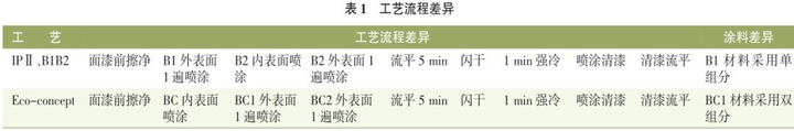 有些颜色的车漆需要加价，这种车漆有多大技术含量需要加好几万？