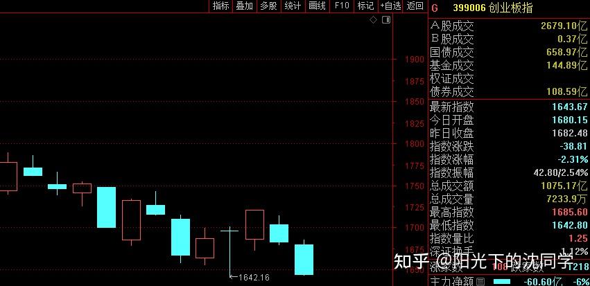 创业板指跌超3%再破调整(创业板指跌23% 机构说大盘蓄势休整是好事)