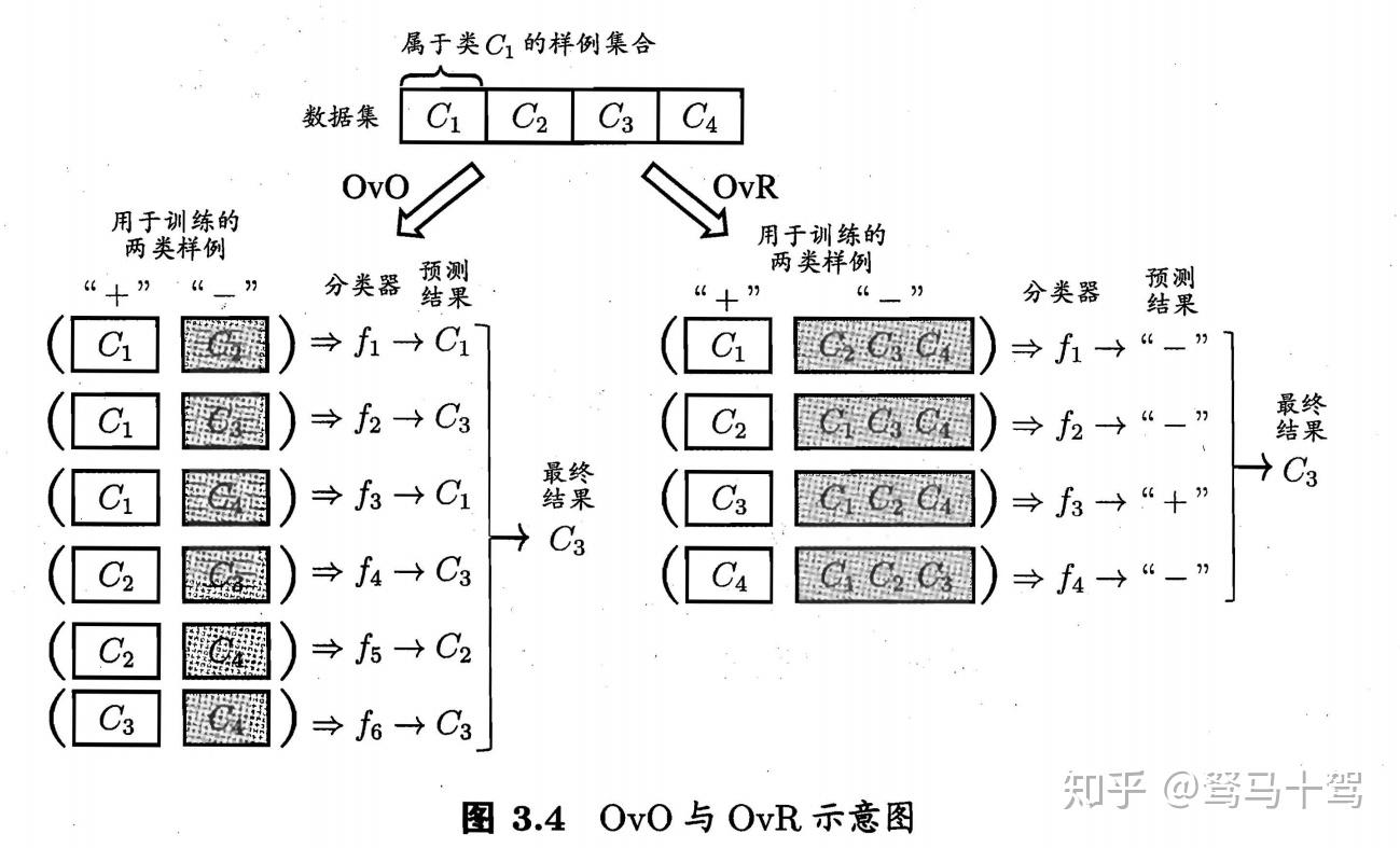 003 从二分类推广到多分类 - 知乎