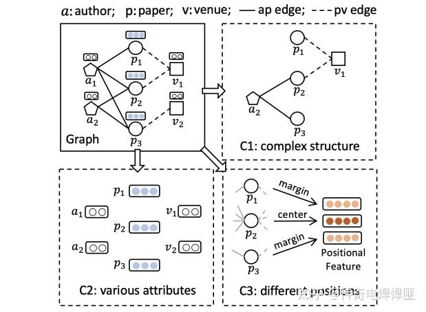 | AAAI 2023 | Heterogeneous Graph Masked Autoencoders - 知乎