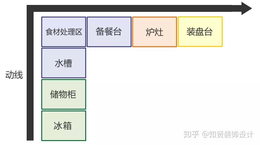 『装修微课堂』不同格局的厨房,功能区该如何安排?