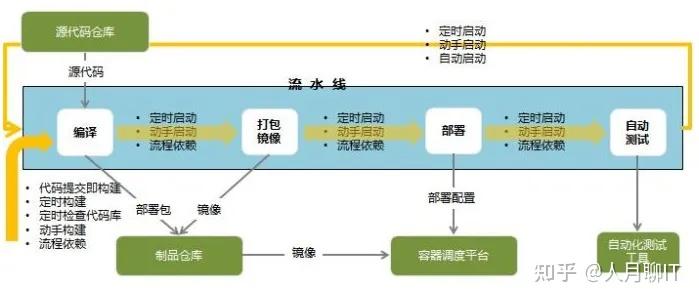 DevOps最佳实践-处理好敏捷研发，持续集成和容器云三者集成 - 知乎