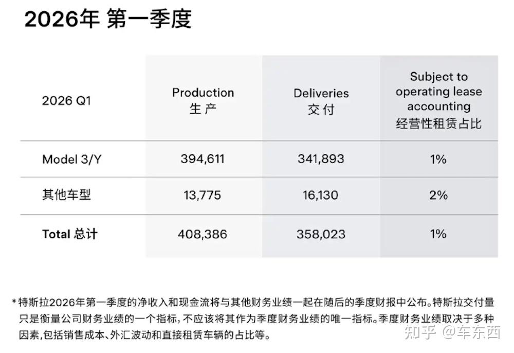 马斯克用天价薪酬留住这个中国人！增持2万股，价值5000万元 - 知乎