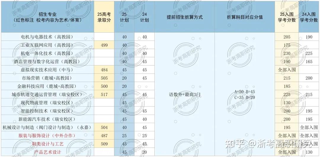 【2026年考生必看】丨深度复盘2025年浙江省高职提前招生,报考要点、校考真题全面回顾! - 知乎