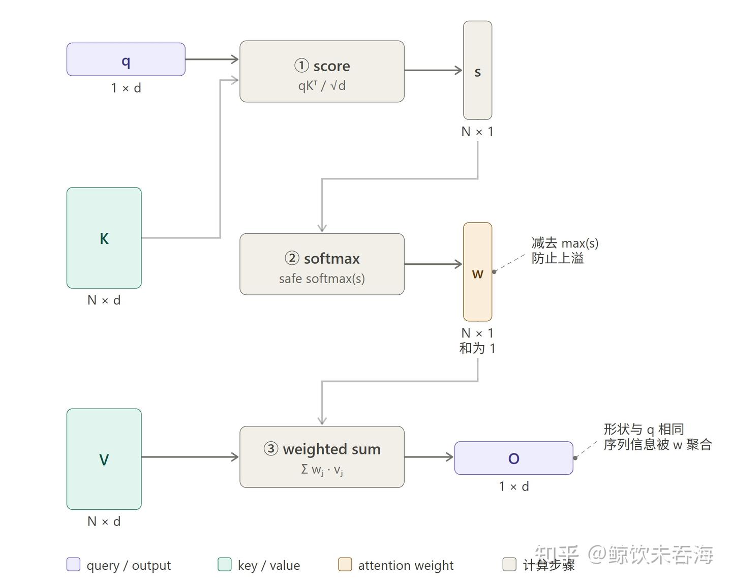 Megatron Context Parallel 源码走读（下）：Ring Attention 数学基础 - 知乎