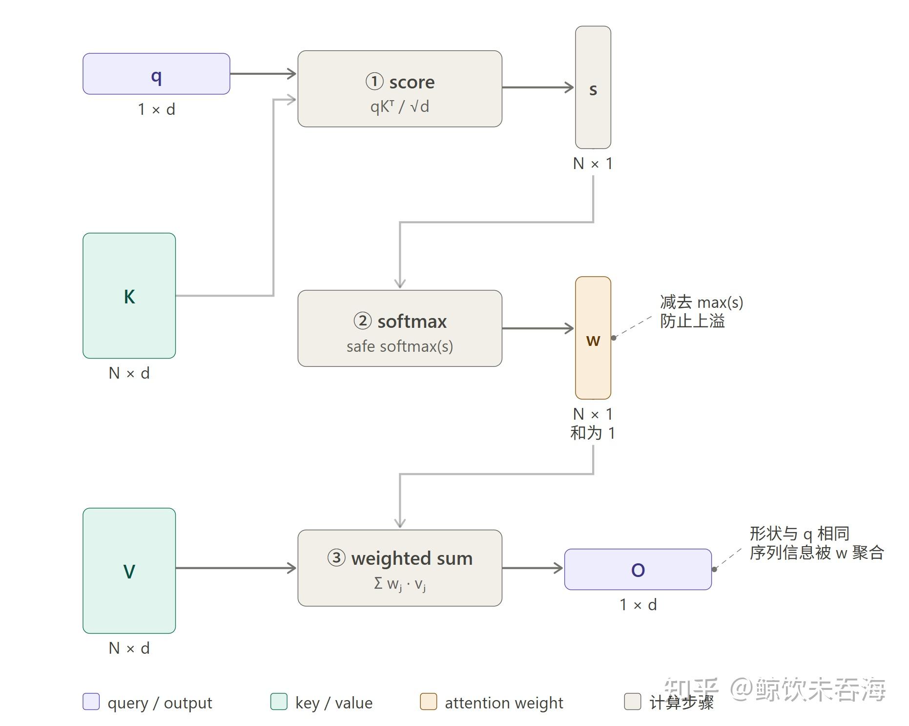 Megatron Context Parallel 源码走读（下）：Ring Attention 数学基础 - 知乎