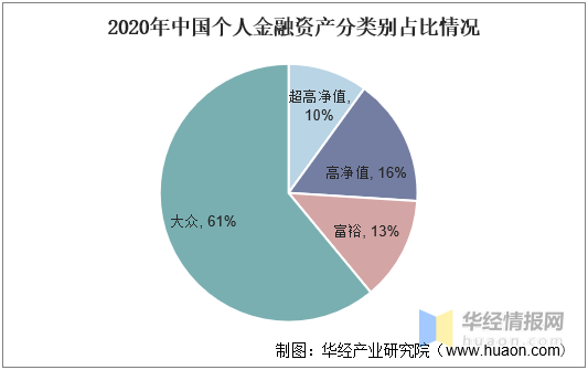 2020年中国个人金融资产分类别占比情况中国居民总财富规模和人均财富