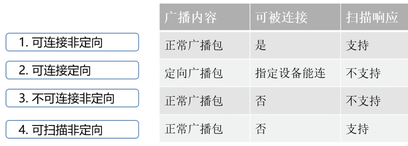 4类蓝牙广播