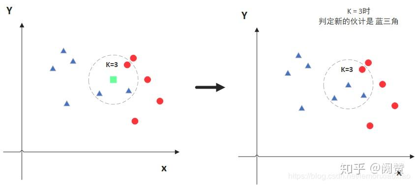 Python—KNN分类算法(详解) - 知乎