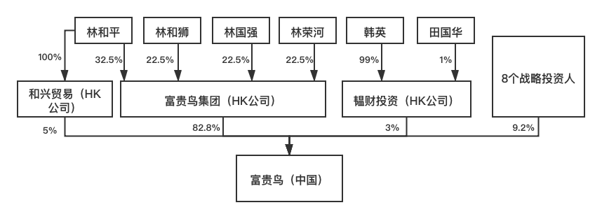 01 富贵鸟(中国)的股权结构隐患"富贵鸟"品牌创立于1991年