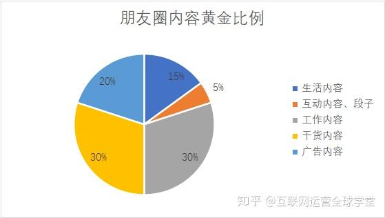 用了这么多年的微信你竟然还不知道个人号也需要运营