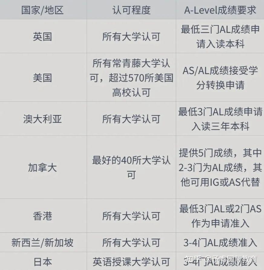 【ALevel】课程体系 - 知乎