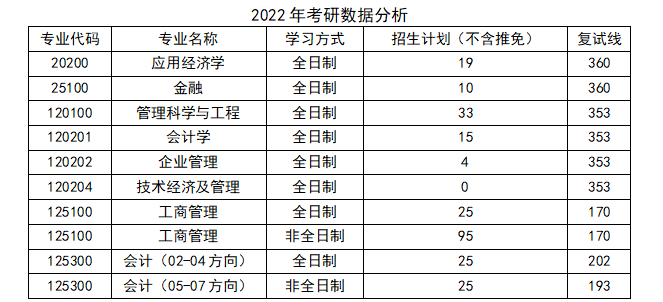 青島地區考研經濟學丨各院校分析