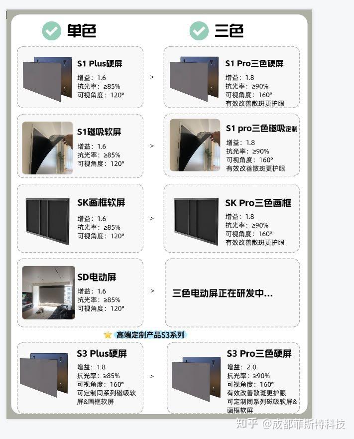 为什么高端投影玩家更愿意选择菲斯特菲涅尔光学屏？ - 知乎