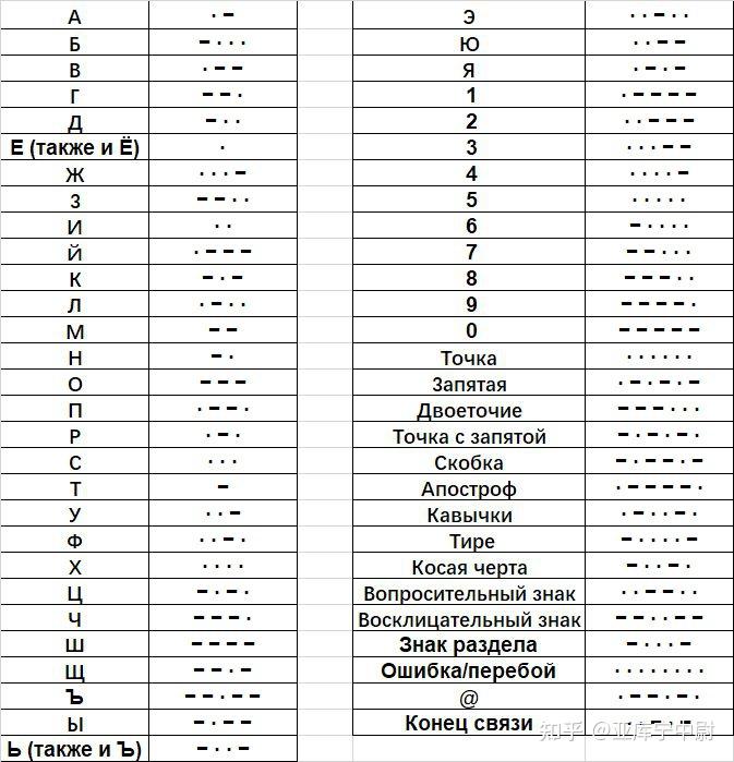 摩斯密码能传递俄语信息吗