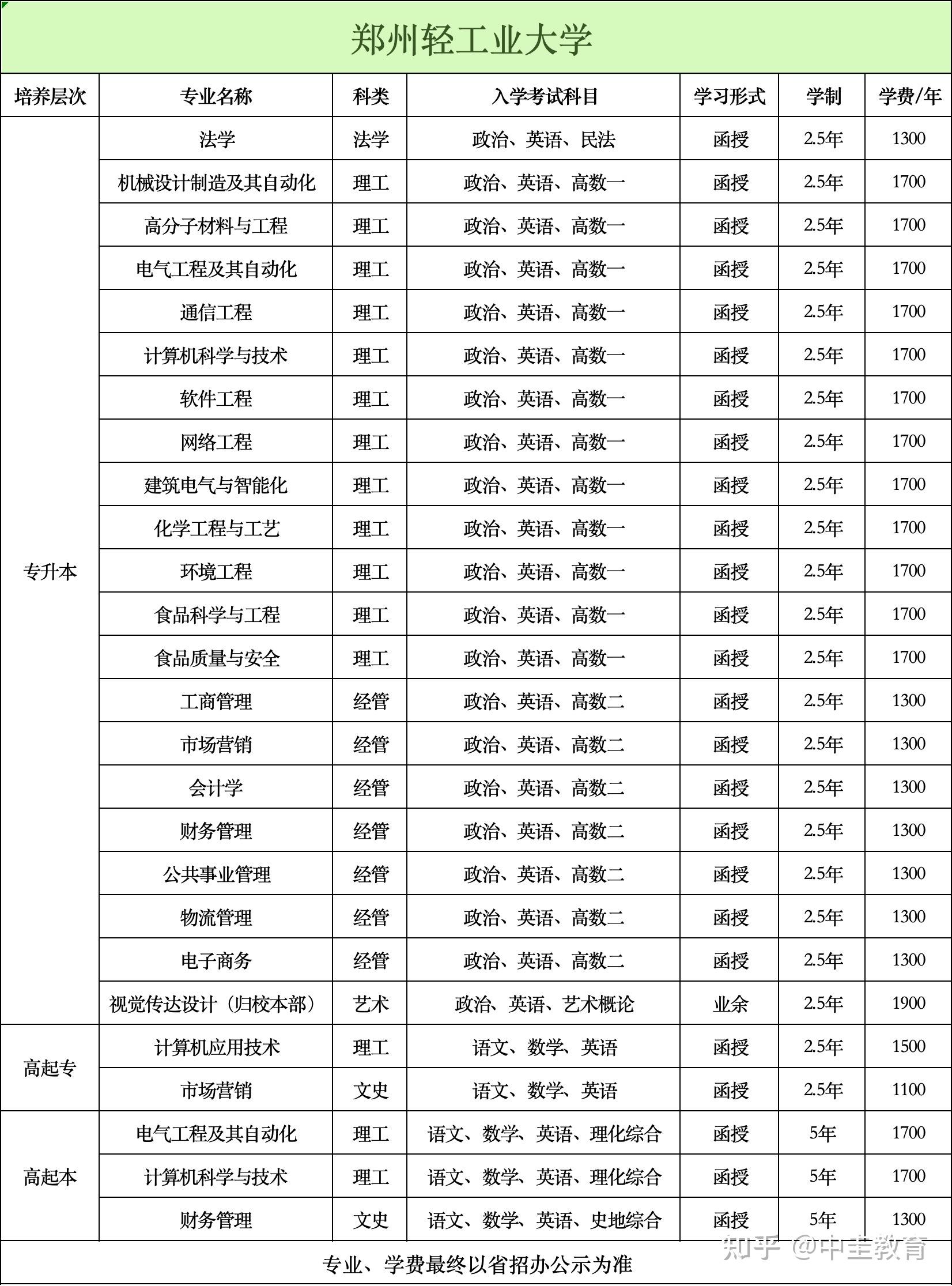 河南轻工职业学院学费图片