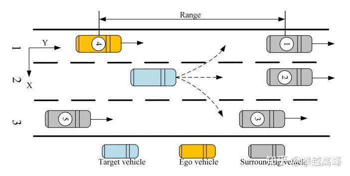 论文笔记：Dual Transformer Based Prediction for Lane Change Intentions and ...