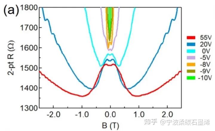 ACS Nano:热应变诱导的赝磁场及Shubnikov-de Haas拍频图像-在封装石墨烯中的新发现 - 知乎