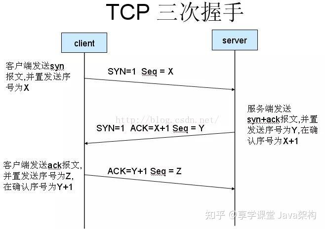 面试官:描述tcp三次握手与四次挥手的过程与意义