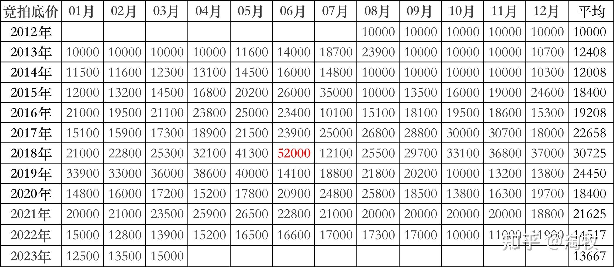 从历年数据来分析广州车牌竞价策略 - 知乎