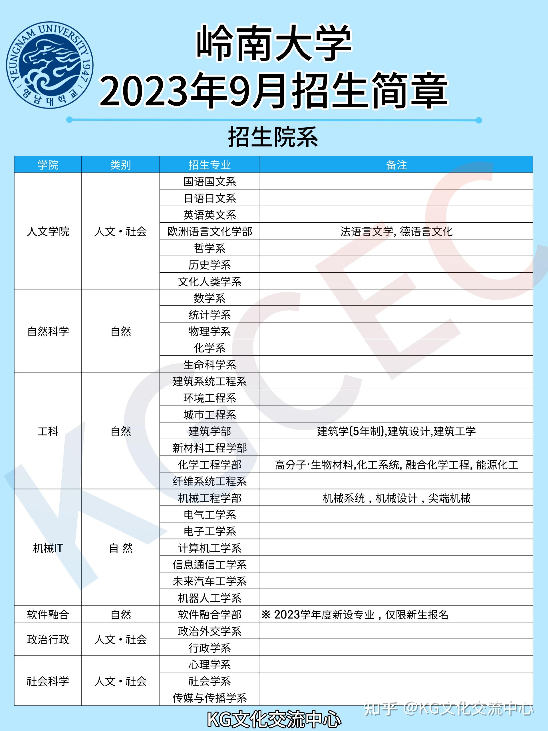 韩国岭南大学招生简章图片