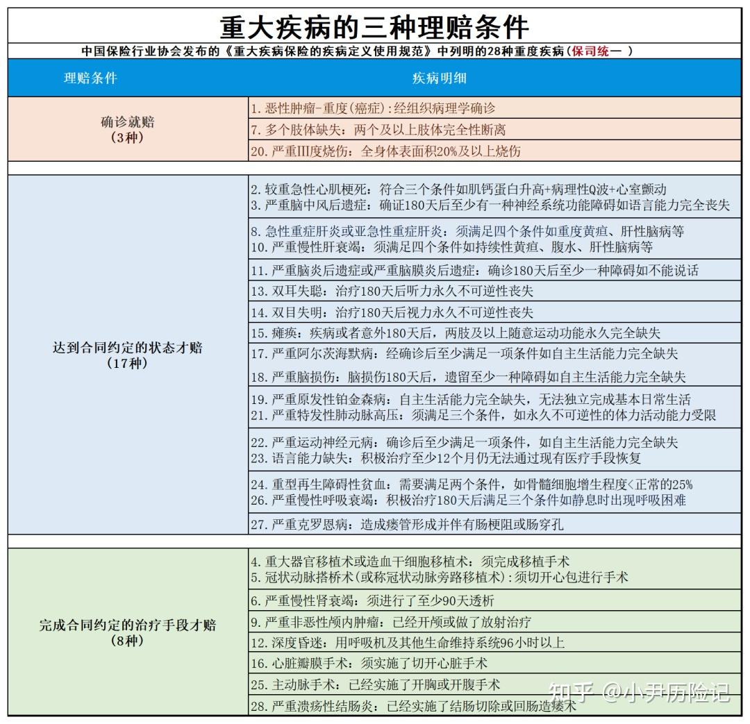 重大疾病的种类(重大疾病种类 保监会)