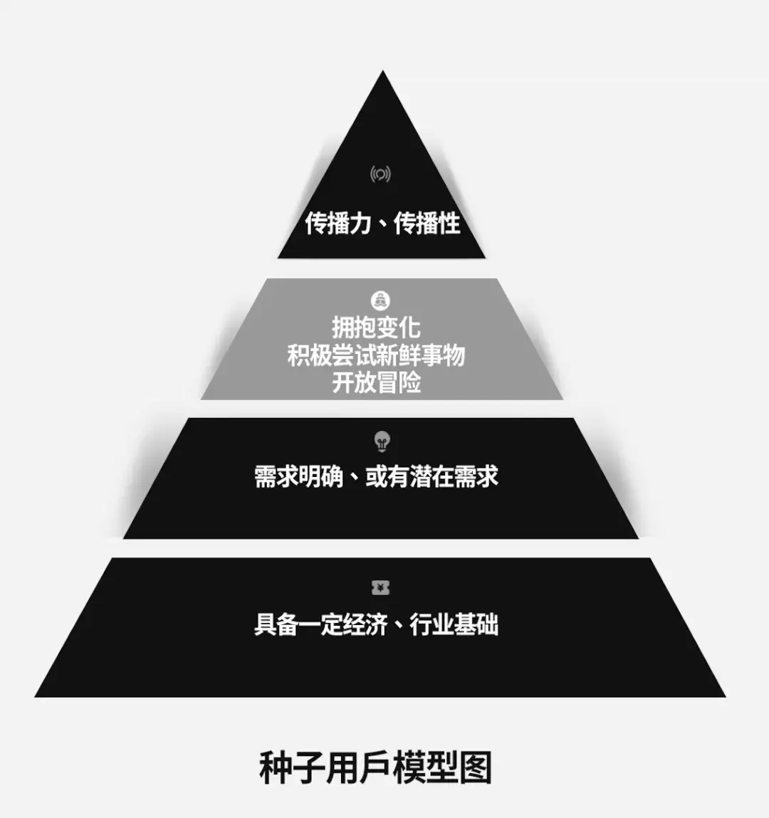 增长模型的首要条件就是要找到增长的核心,而增长的核心就是种子用户