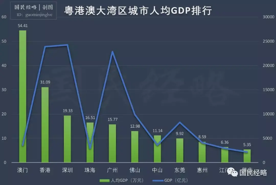 人均gdp最穷的5个地区_广东GDP全国第一,也有一些地方很穷,人均GDP还不如最落后的省份(3)