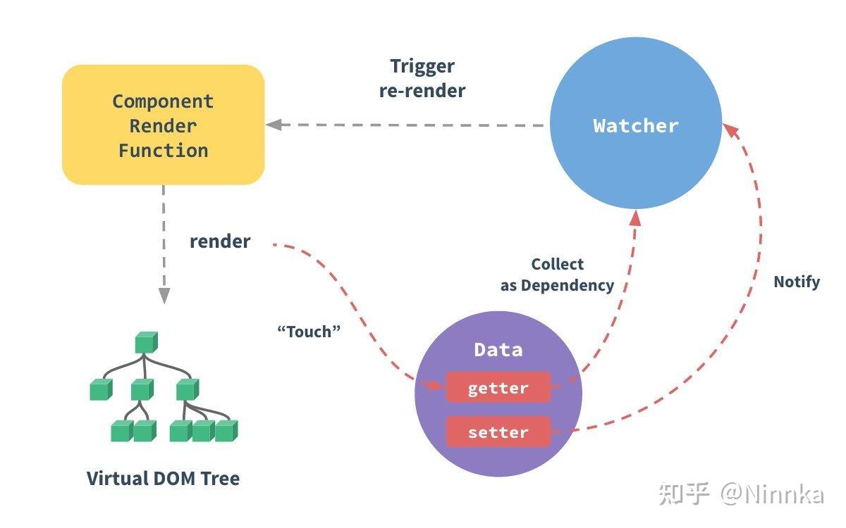 vue 3 data binding