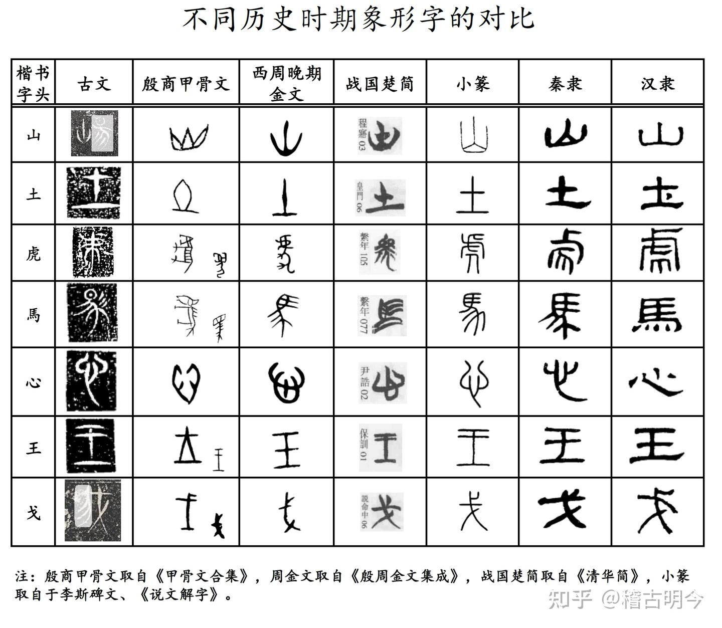 科学的造字法——六书 - 知乎