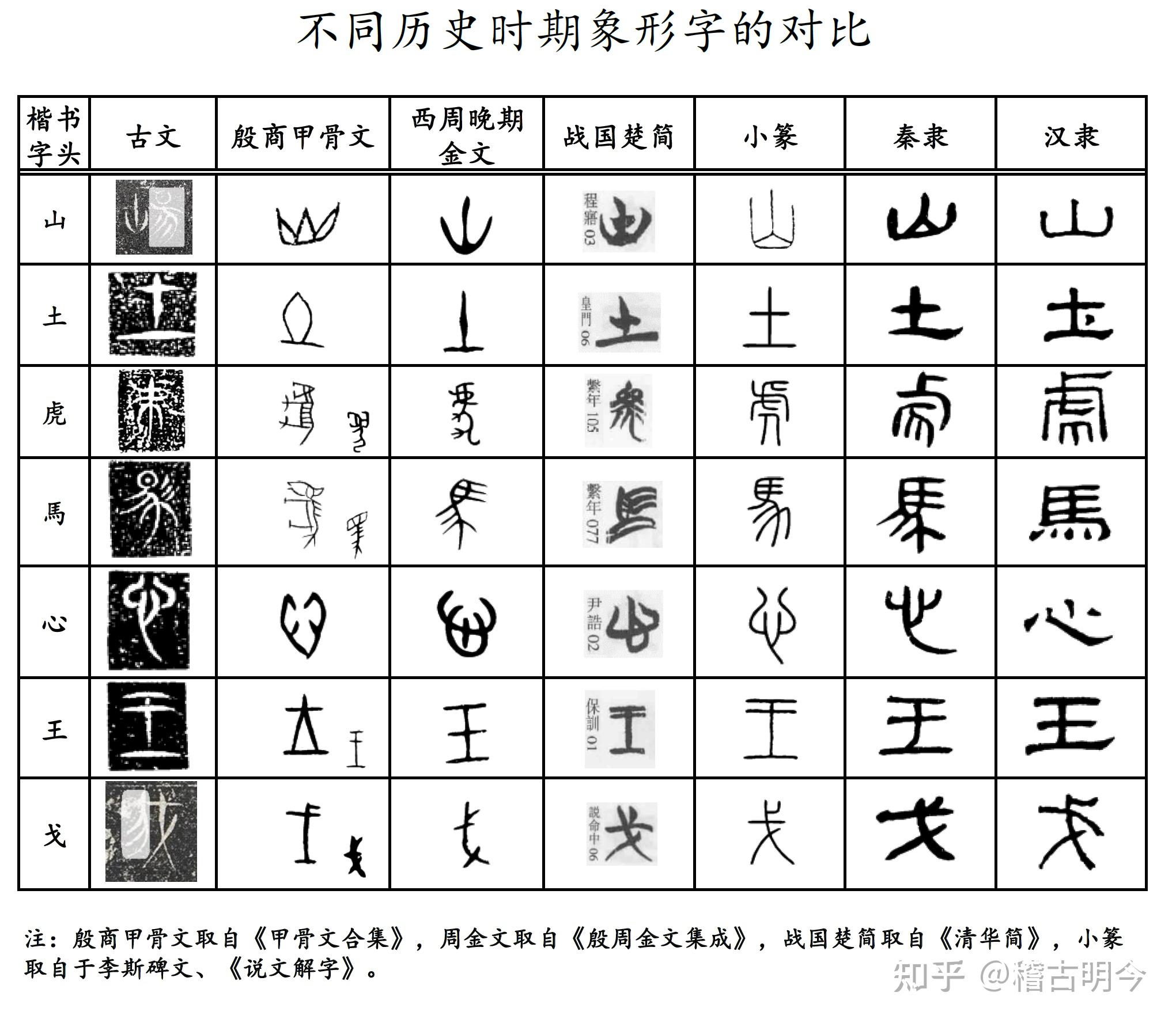 科学的造字法——六书 - 知乎