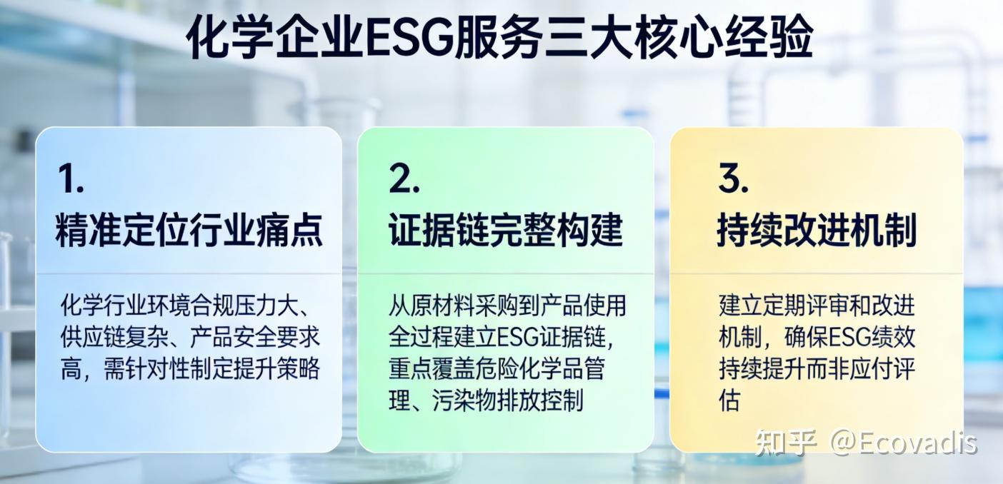 奋飞咨询专业揭秘:化学行业如何快速提升 Ecovadis 得分? - 知乎