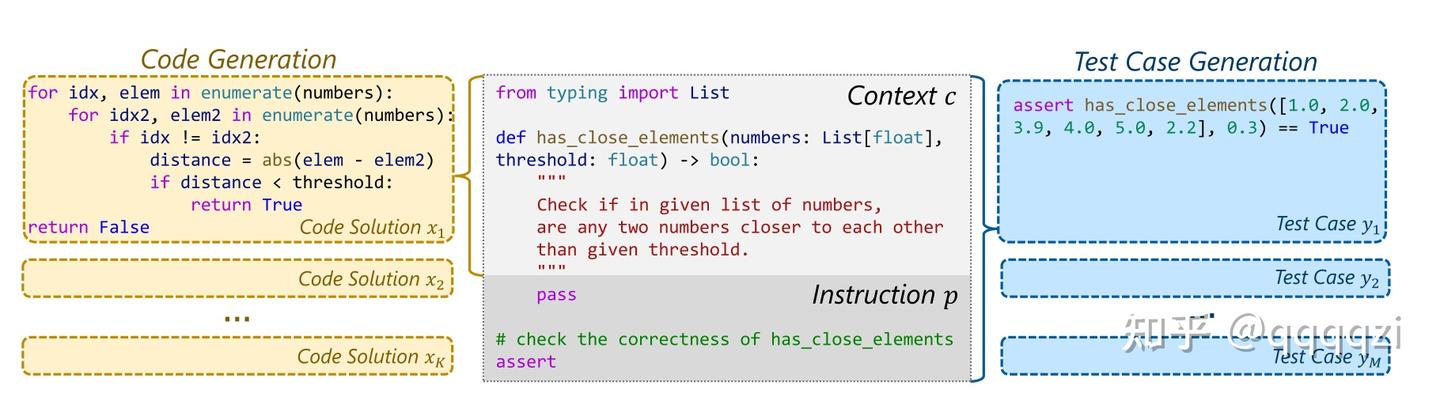 「论文阅读笔记」CODET: CODE GENERATION WITH GENERATED TESTS - 知乎