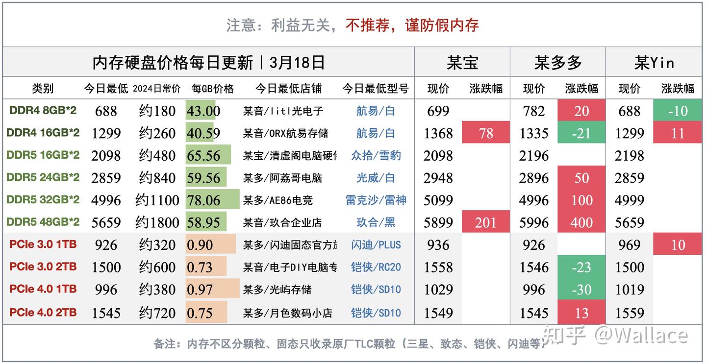 DLSS 5引入神经渲染 榨干两张5090？显卡日报3月18日