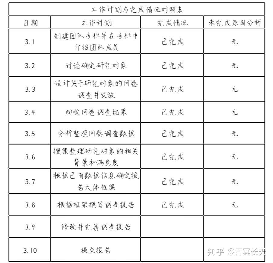 工作计划完成情况与对照