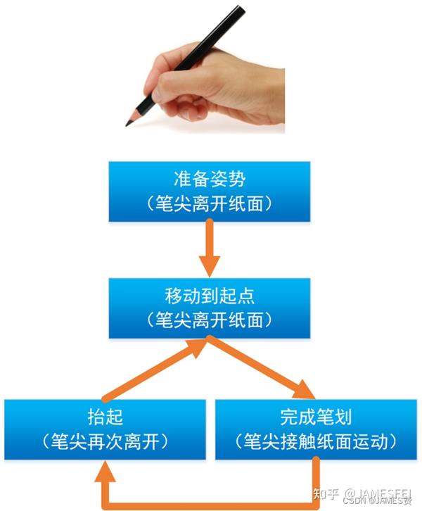 编写步骤与技巧 (编写步骤是什么)