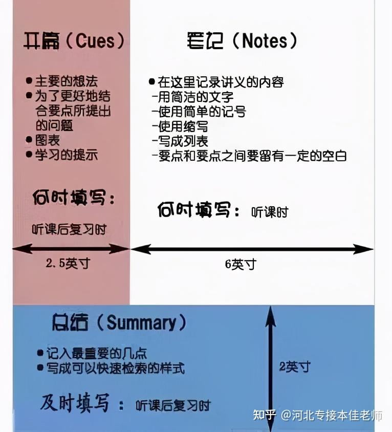 01 康奈尔5r笔记法