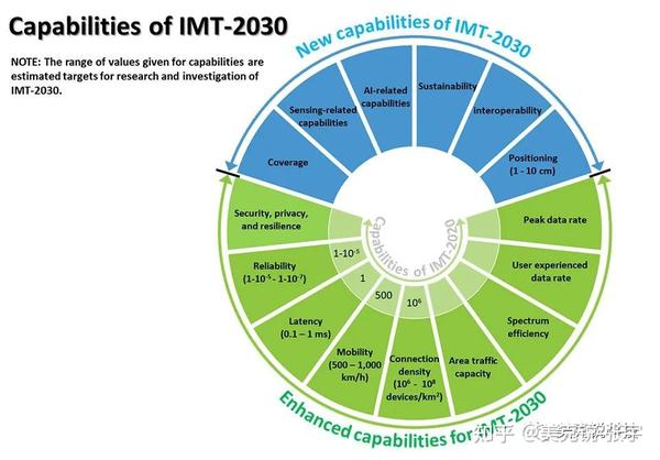 Itu R Wp5d 完成了imt 2030（全球6g愿景）框架和建议书 知乎