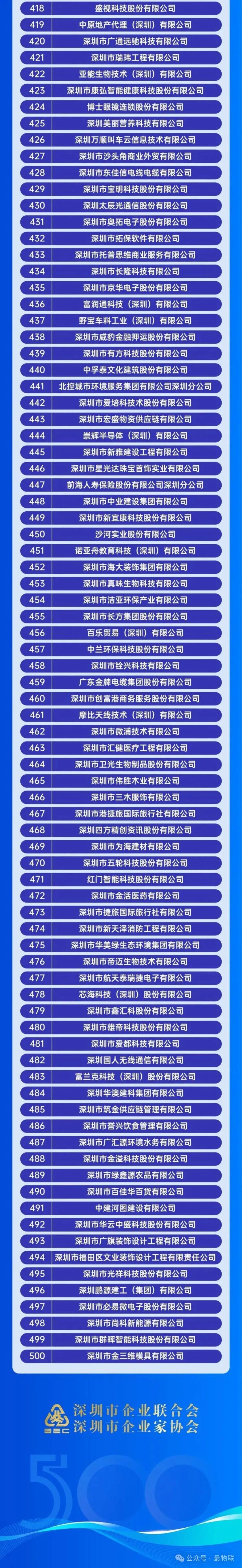 2023年深圳市企业500强榜单