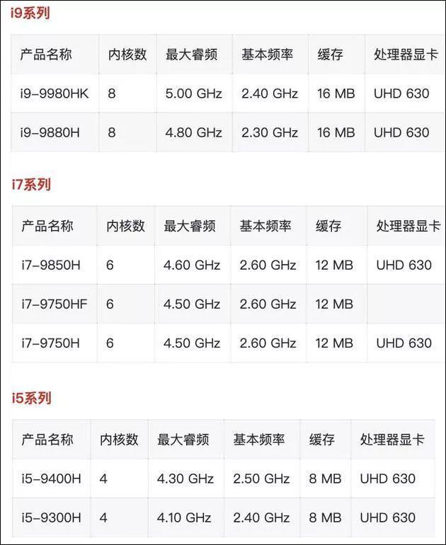 具体为英特尔酷睿i5 9300h,i5 9400h,i7 9750h,i7 9850h,i9 9880h以及