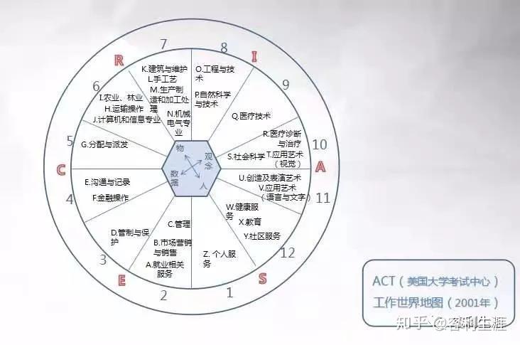 生涯工具 | 霍蘭德職業興趣量表(測評應用部分) - 知乎