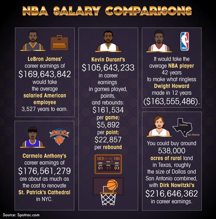 谁是NBA总薪水最高的现役球员？普通人工作3500年也不如詹姆斯赚得多 知乎