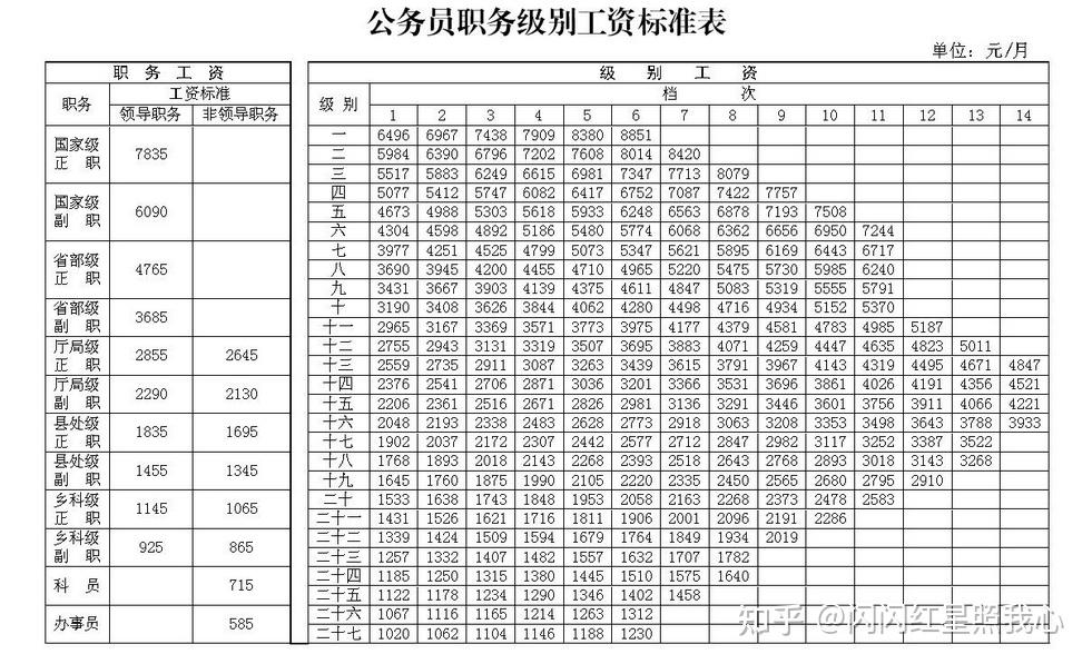 河北省公务员工资待遇详情11个地级市详情表码好收藏