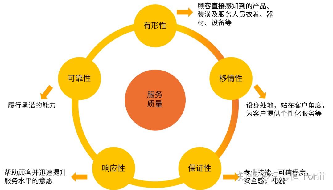 如何提升服务质量?从这五个维度出发! - 知乎