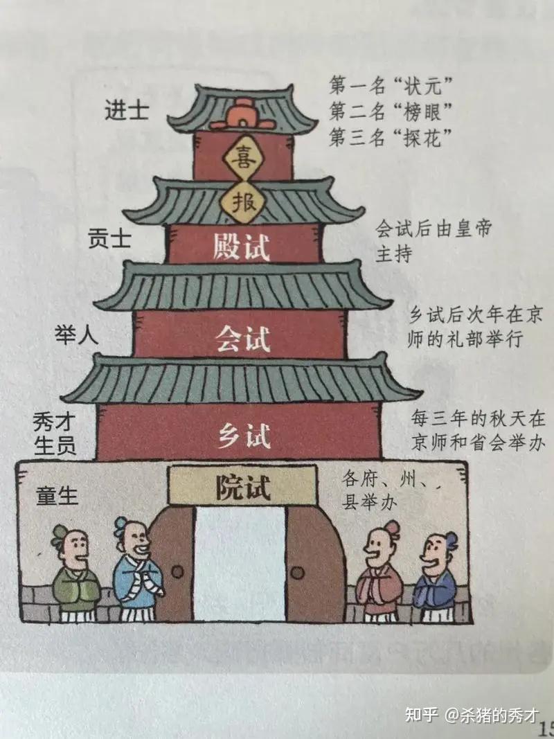 龙门四跃:解码明代科举制度体系 - 知乎