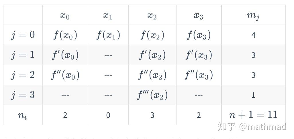 拉格朗日插值函数逼近的起点