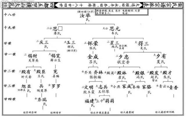 中国古代修家谱的传统 - 知乎
