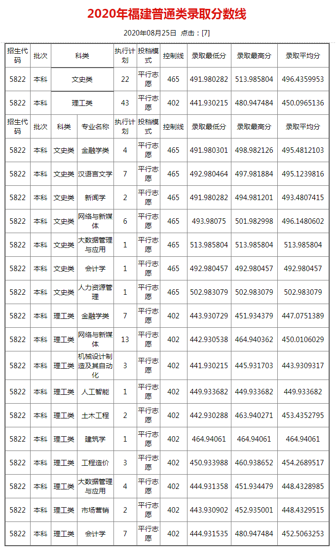四川大学锦城学院今年估计多少分能上